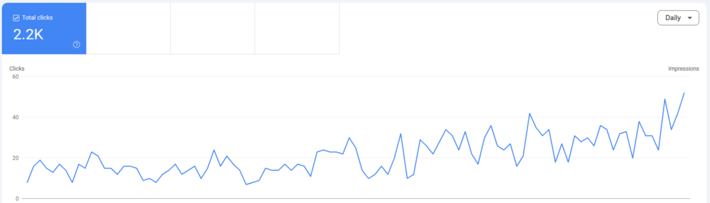 Daily Clicks Improvement